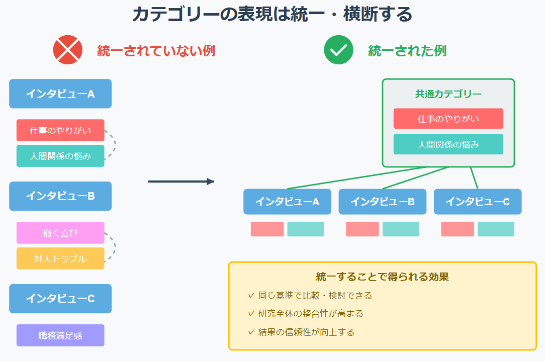 質的研究 カテゴリー化のやり方「カテゴリーの表現は統一・横断する」